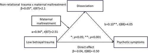 Figure 2. Final model indicating the co-efficient estimates and statistical significance.