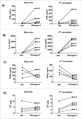 Figure 5. Comparison of cytokine secretion in supernatants from cultures of cells from four patients. Supernatants from cultures either co-stimulated with an irrelevant control peptide or with PDLong1 plus PDLong2 were collected on the day of analysis of DCvacc-reactive T cells so that the presence of INFγ (A), IL-6 (B), or TFGβ (C) could be measured. (D) In addition, the total numbers of cells were counted after the second stimulation with either HIV or PDLong1 plus PDLong2 epitopes.