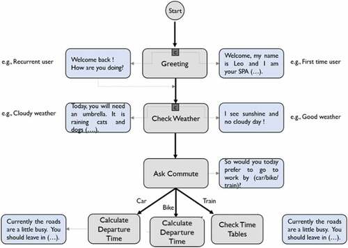 Figure 3. Expository modeling of conversational flows for activity 3 (based on Choi et al. [Citation20]).