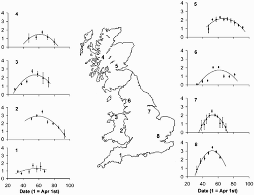 Figure 1. The localities included in this study and the overall mean temporal pattern of frass fall for each locality. For each locality the log10 (mean frass fall (mg/m2) + 1) in each time period was used to calculate and an overall quadratic regression; error bars represent ± 2 se. The traps were distributed as follows: (1) Devon, 1 wood, 4 traps, 2010; (2) mid-Wales, 4 woods, 11 traps, 2009 and 2010; (3) north Wales, 2 woods, 4 traps, 2010; (4) Lochaber, 1 wood, 4 traps, 2010; (5) Stirling, 1 wood, 4 traps, 2010; (6) north Lancashire, 3 woods, 12 traps, 2010; (7) Nottinghamshire, 2 woods, 8 traps, 2010; (8) Hertfordshire, 5 woods, 19 traps, 2008–10.