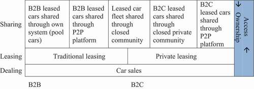Figure 1. The leasing and sharing dimensions.