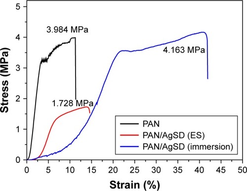 Figure 11 Stress–strain curve of PAN nanofibers and PAN/AgSD nanofibers.Abbreviations: PAN, polyacrylonitrile; AgSD, silver sulfadiazine; ES, in situ electrospun.