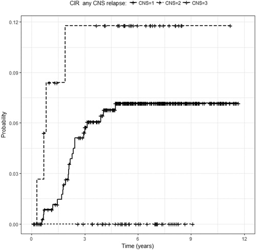 Figure 2. Cumulative incidence of any CNS relapse by CNS status at initial presentation. CNS relapse was less frequent with CNS2 at in initial presentation than with CNS3 (P = 0.029, log rank test).