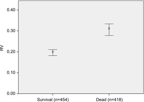 Figure 1 RV bar plot for survival and dead.Notes: The median RV was 0.200 and 0.311 for survivals and deceased patients, respectively.Abbreviation: RV, risk value.