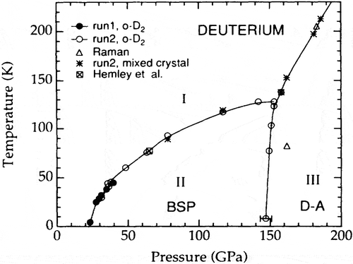 Figure 6. The P-T dependence of the H-A and BSP phases for a high-pressure sample of mainly ortho deuterium. The three phases meet at a triple point