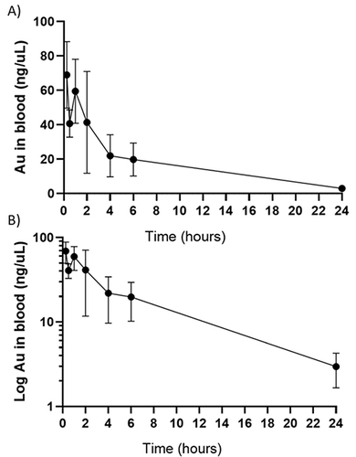 Figure 3 Graphs summarizing the pharmacokinetic data obtained for GNR-D1/Ang2. (A) Graph showing the quantification of gold in blood over a 24-hour period. (B) Graph presenting the same data on a semilogarithmic scale.