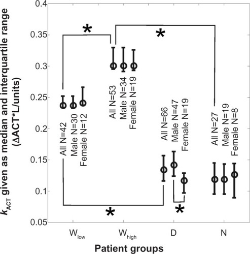 Figure 3 The PKPD model coefficient indicating sensitivity to heparin, kACT, for groups Wlow, Whigh, D, and N shown as medians with interquartile ranges.