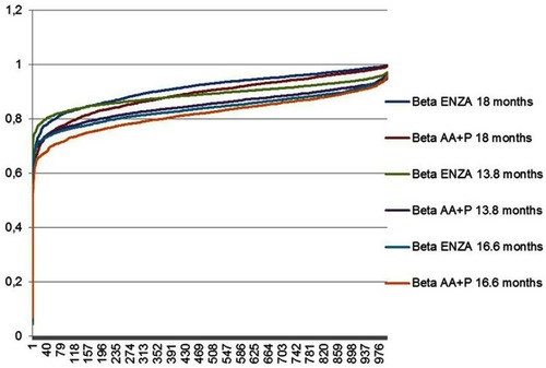 Figure 3 Beta distributions of AA+P and ENZA in terms of overall survival.