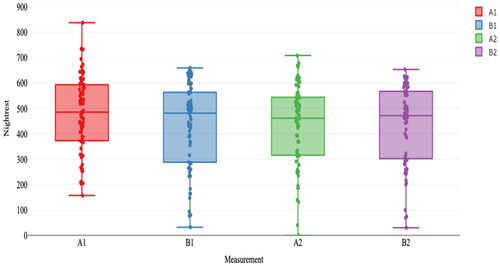 Figure 4. Boxplots of the median minutes of night rest for the four phases aggregated over participants.