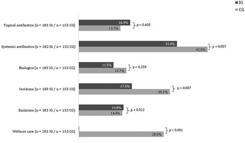 Figure 1. Allocated therapies during the intervention period for the patients in the economic analysis based on the health insurance data.