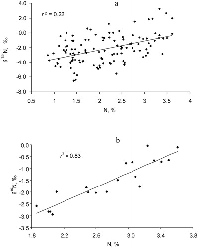 FIGURE 5. Relationships between N concentration and δ15N in alpine plants: (a) all species; (b) legume species.