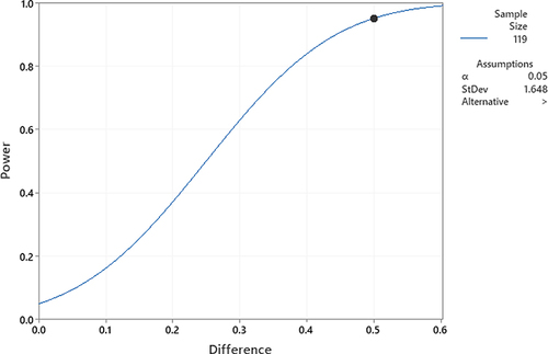 Figure 1 Sample size calculation and power curve.
