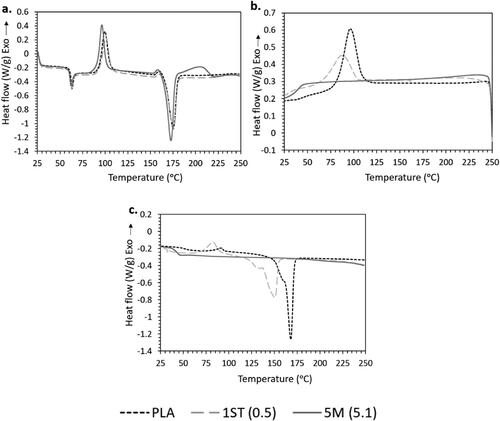 Figure 9. DSC curves of PLA, 1ST (0.5) and 5M (5.1): (a) first heating; (b) cooling; and (c) second heating.