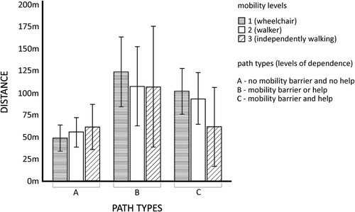 Figure 1. Effect of distance and mobility level on encountering barriers and/or needing help (General Linear Model).