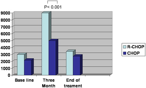 Figure 1. Comparison of HCV RNA level DLBCL positive HCV according to treatment line R-CHOP vs. CHOP.