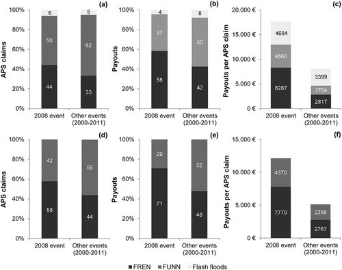 Figure 12. Material damage by type of flooding in the LMA and in the Lisbon municipality: (a) and (d) APS claims, (b) and (e) payouts, and (c) and (f) payouts per APS claim. (a), (b) and (c) correspond to the LMA, and (d), (e) and (f) to the Lisbon municipality.