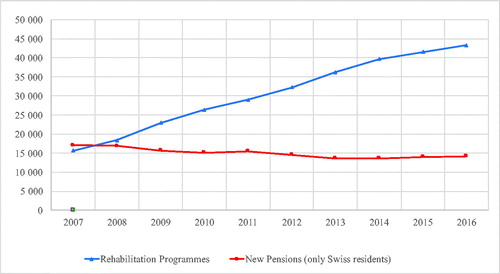 Figure 1. Number of persons involved in rehabilitation programmes and new pensions awarded. Note: Data retrieved from @Federal Social Insurance Service (2017) and DI Statistic 2016.