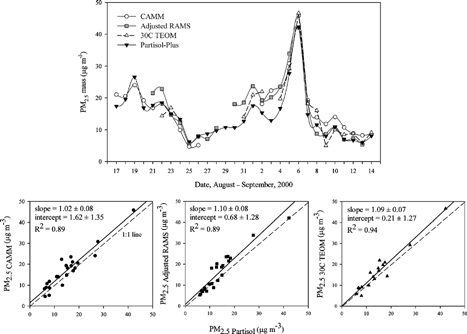 Figure 6 Comparison of 24 h average continuous PM2.5 mass and integrated PM2.5 mass concentrations in Houston: Daily variation of PM2.5 mass (top) and standard linear regressions (bottom). The solid lines are the standard regression fits.