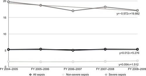 Figure 3 Crude sepsis mortality rates for hospitalized Canadian children by severity.