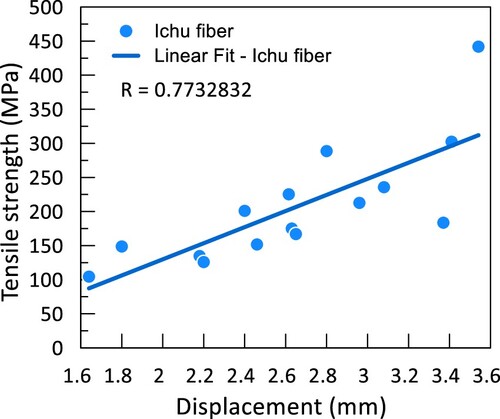 Figure 5. Tensile test results of Ichu fibres.