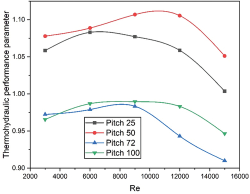 Figure 12. Variation of THPI with pitch values for different Re.