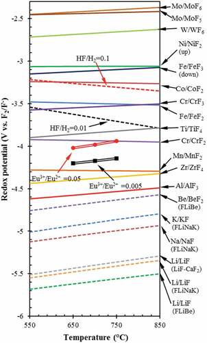 Fig. 5. Redox potentials of various redox couples as function of temperature in fluoride salts. Solid line: metal dissolution at aMn+ of 10−6; dotted line: reduction of oxidants. HF/H2 represents the mole ratio of HF/H2 at 1 atm total pressure