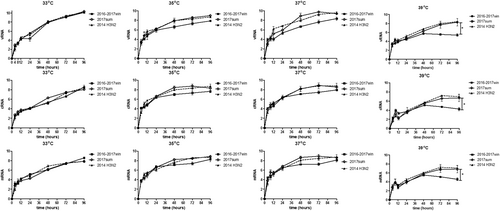 Fig. 4 Quantity of vRNA, cRNA and mRNA in infected MDCK cells at 33, 35, 37, and 39 °C.MDCK cells were infected with 2016–2017win, 2017sum and 2014 H3N2 viruses at an MOI of 0.02 and incubated at 33, 35, 37, and 39 °C. The viral vRNA, cRNA, and mRNA of the NP segment in each sample were normalized by a standard curve. The error bars indicate the standard error of the mean. The P-values were statistically analyzed by paired t test. P < 0.05