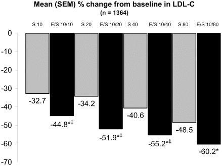 Figure 1 Percent change from baseline in low-density lipoprotein cholesterol (LDL-C) at study end point (12 weeks). * p < 0.001 for E/S versus same-dose S; ‡ p < 0.001 for E/S versus next highest dose of S. Adapted from CitationBays et al 2004. Abbreviations: E, ezetimibe; LDL-C, low-density lipoprotein cholesterol; S, simvastatin; SEM, standard error of the mean.