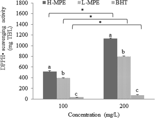 Figure 2. DPPH• scavenging capacity of phenolic compounds (H-MPE), carotenoids (L-MPE) and BHT at 100 and 200 mg/L. Error bars represent the standard deviation (n = 3). Letters indicate significant differences (p < 0.05) among types of antioxidants used at the same concentration. Asterisks indicate significant differences (p < 0.05) between concentrations used for each type of antioxidant.Figura 2. Capacidad antirradical DPPH de los compuestos fenólicos (H-MPE), carotenoides (L-MPE) y BHT en 100 y 200 mg/L. Las barras de error representan la desviación estándar (n = 3). Las letras indican diferencias significativas (p < 0.05) entre tipos de antioxidantes usados en la misma concentración. Los asteriscos indican diferencias significativas entre la concentración usada por cada tipo de antioxidante.