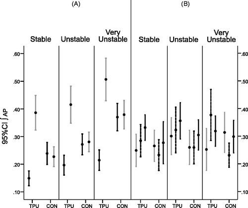 Figure 6. 95% CI of the anteroposterior CoP integral for the STAT conditions (left – A) and the SWAY conditions (right – B) separated by support surface condition (stable, unstable and very unstable). Transtibial prosthesis users (TPU) group: Black lines indicate prosthetic limb, grey lines indicate intact limb, broken lines indicate middle position (for SWAY conditions (B) only). Control (CON) group: Black lines indicate left limb, grey lines indicate right limb, broken lines indicate middle position (for SWAY conditions (B) only). All units in arbitrary units (a.u.).