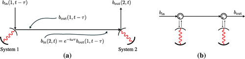 Figure 3. The cascading of the output of one cavity into another. The top mirrors of each cavity are partially transmitting, while the bottom mirrors are perfectly reflecting and therefore each cavity has only one “input" port. System 1 (2) is the cavity on the left (right). (a) is an idealized schematic, while (b) is a more experimentally accurate one that explicitly shows the circulators required to enforce unidirectional propagation of fields. The cavities could contain individual atoms or atomic ensembles, in which case the dynamics can become nonlinear. denotes the incident field interacting with system i at time t, and denotes the scattered field that interacted with system i at time t.