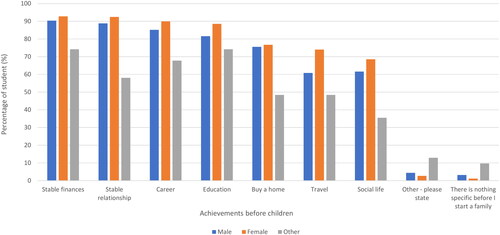 Figure 6. Students’ desired achievements before having children.