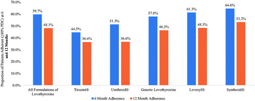 Figure 3. Proportion of patient adherent (≥80% PDC) at 6 and 12 months by individual formulations of levothyroxine.