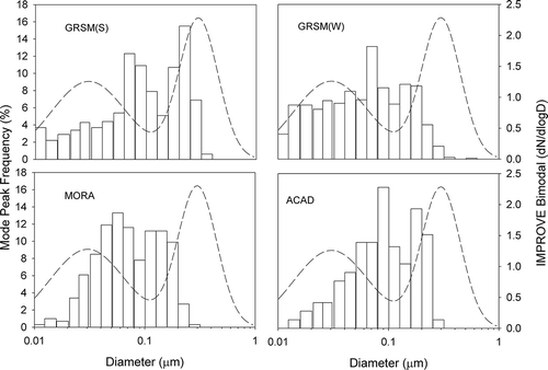 Figure 4. Distribution of modal peaks in SMPS size distributions during the four studies.
