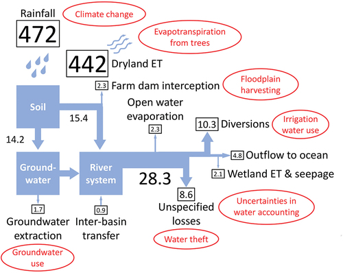 Figure 2. The approximate water budget of the Murray–Darling Basin (mm y−1) under a scenario of current water resource development and historical climate. Potential losses and uncertainties due to risks to shared water resources are in red. Based on Leblanc et al. (2011, Figure 2 therein).