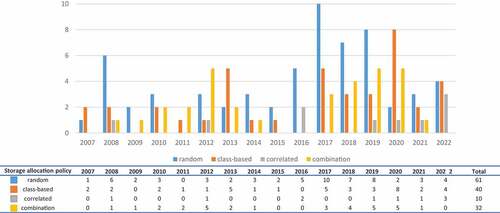 Figure 18. Storage allocation policy vs. publication year.