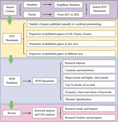 Figure 1. Flow diagram showing document selection and data analysis process. This figure illustrates the process of references selection from the DeepBone database, and the workflow of data analysis using different softwares.