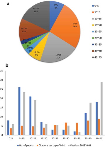 Figure 4. Impact factor of the top 100 most-cited papers