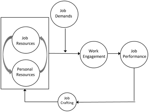 Figure 2. Work engagement model Bakker (Citation2011).