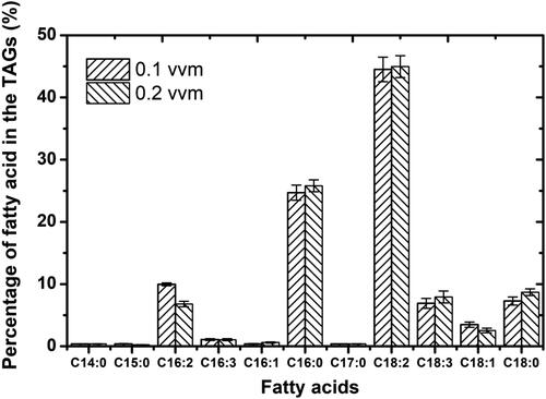 Figure 6. Fatty acids composition of lipids from Chlorella vulgaris cells under different aeration rates.