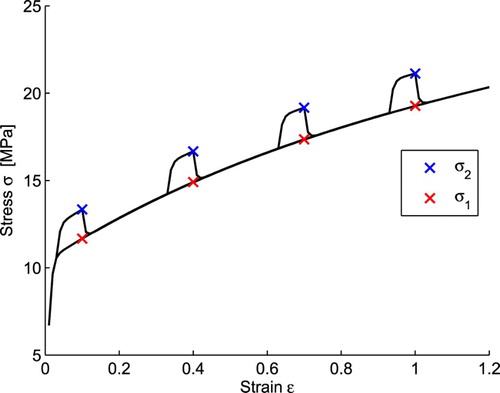 Figure 2. Numerical strain rate jump test.