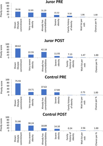 Figure 2. Priority weights for the juror and control samples, pre and post CJ deliberations (attributes are presented on the horizontal axis; possible priority scores range from 0 to 100 on the vertical axis).Chance per % represents the priority score associated with a 1% increase in the chance of maintaining a substantial (at least half) reduction in excess weight.