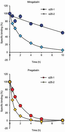 Figure 1. Dissociation curves of mirogabalin and pregabalin for the human α2δ-1 and human α2δ-2 subunits