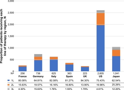 Figure 1 Regional treatment pattern differences for ED-SCLC.