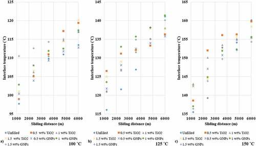 Figure 7. The graphs of the sliding distance-interface temperatures of the wear tests performed under 20 N load (Erdoğdu Citation2020).