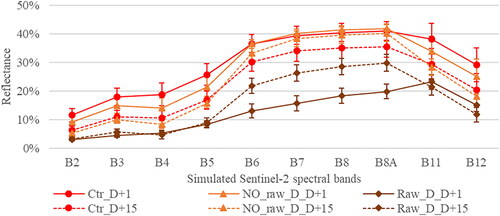 Figure 6. Simulated Sentinel-2 reflectance spectra for one day after (full line) and 15 days after (dotted line) raw digestate spreading. Control (Ctr), raw digestate treatment (raw_D) and the area without digestate within the raw digestate field (NO_raw_D) are respectively in red, brown and orange.