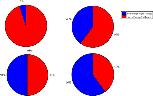 Figure 22. Percentage of structures damaged during 2005 Kashmir earthquake.