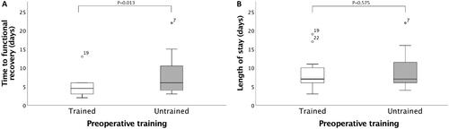 Figure 4. (a and b) A boxplot comparing the trained and untrained high-risk patients on postoperative: a) time to functional recovery and b) length of hospital stay.