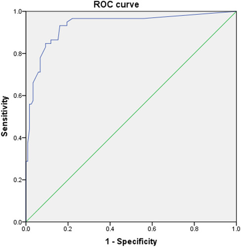 Figure 3 ROC for the combination variables (ie, m-LRINEC), which showed a sensitivity of 0.932 and a specificity of 0.869, corresponding to an optimal cut-off value of 17 points and AUC of 93.5%.