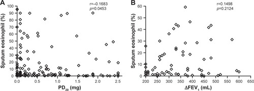 Figure 1 Scatter plots of correlations between sputum eosinophils, BHR and bronchodilator reversibility.